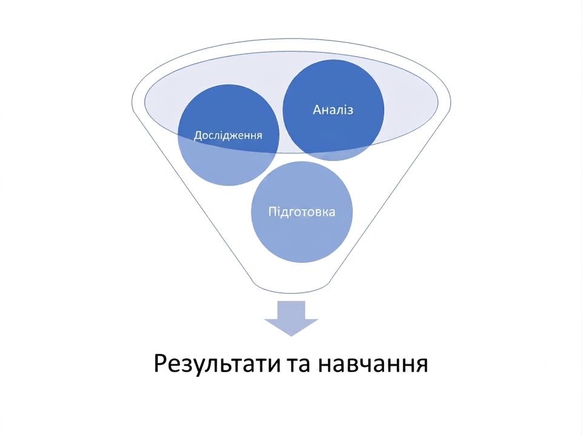 Воронка з підготовкою, дослідженням і аналізом