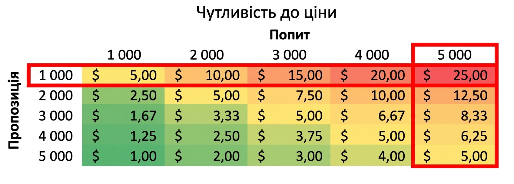 Приклад таблиці чутливості