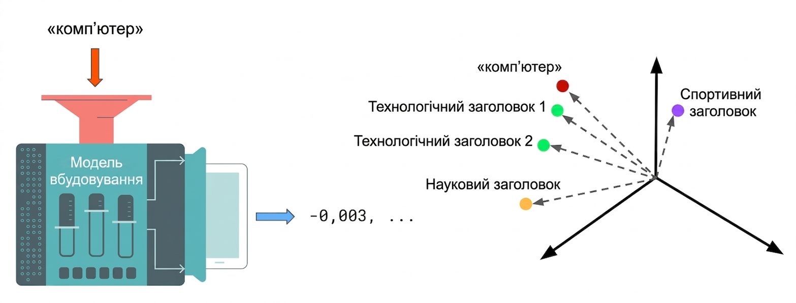 Як працює семантичний пошук: пошуковий текст перетворюється на вбудовування моделлю вбудовувань, далі обчиснюється відстань між вбудованим запитом і вбудованими заголовками. Повертається найближчий заголовок.