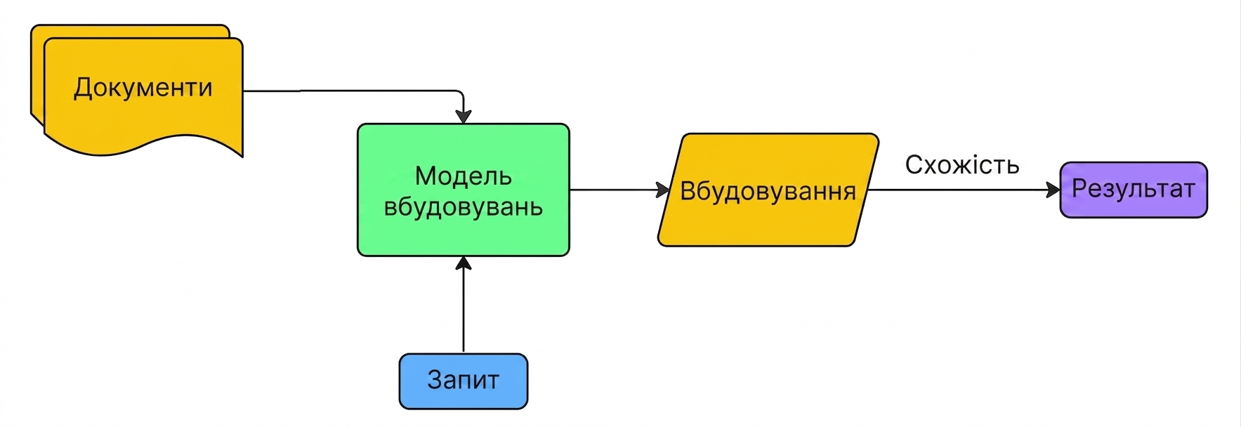 Схема: документи та запит вбудовуються щоразу без рішення для зберігання.