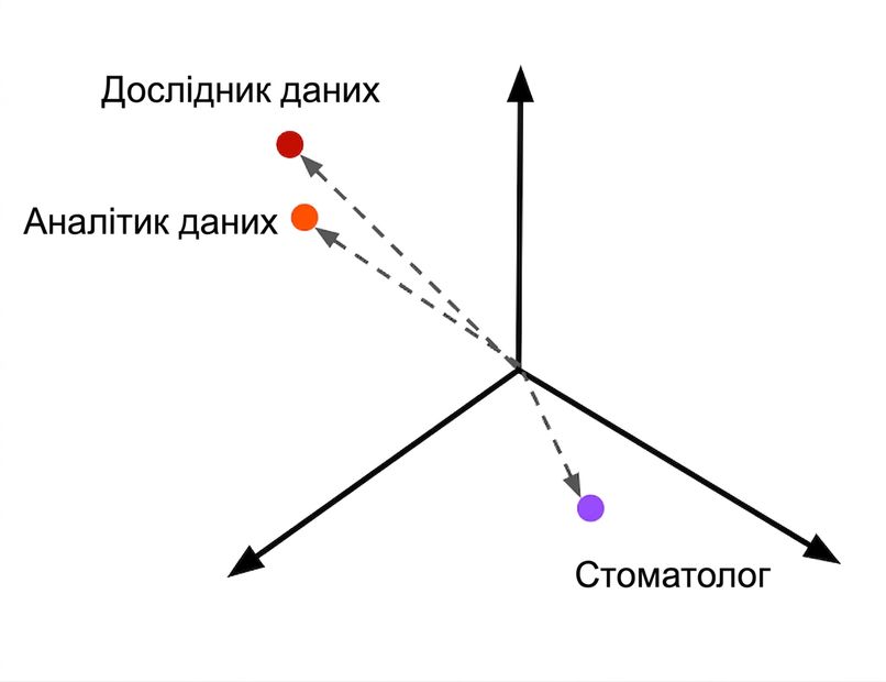 Рекомендації вакансій, подані як embeddingи.