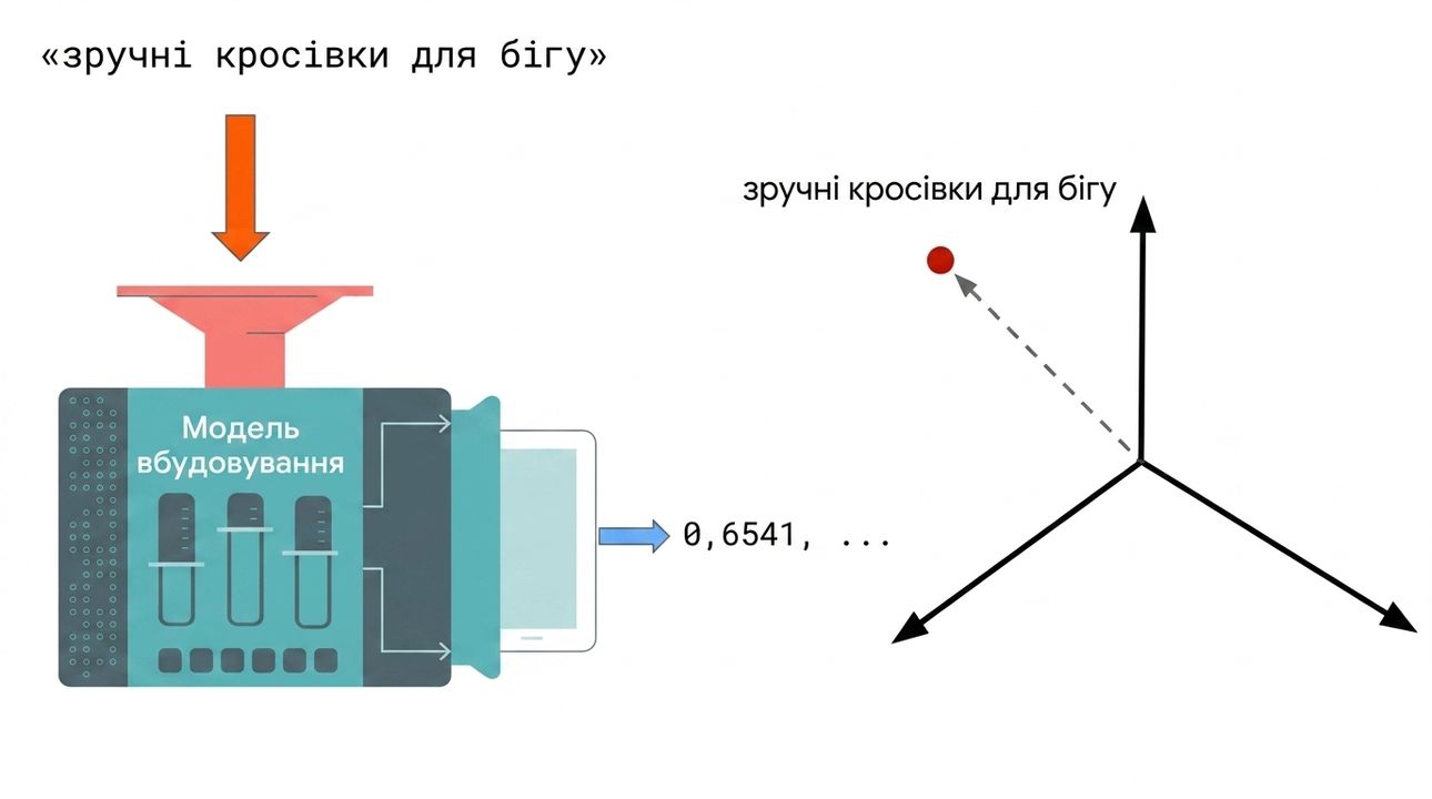 Embedding відображено в багатовимірному просторі.