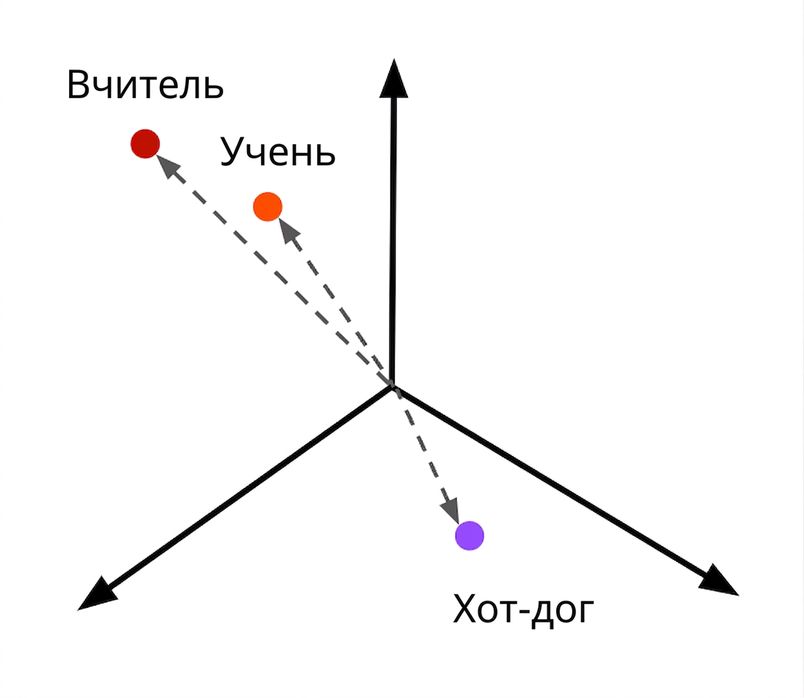 Текст у числовому вигляді: що подібніше, то ближче.