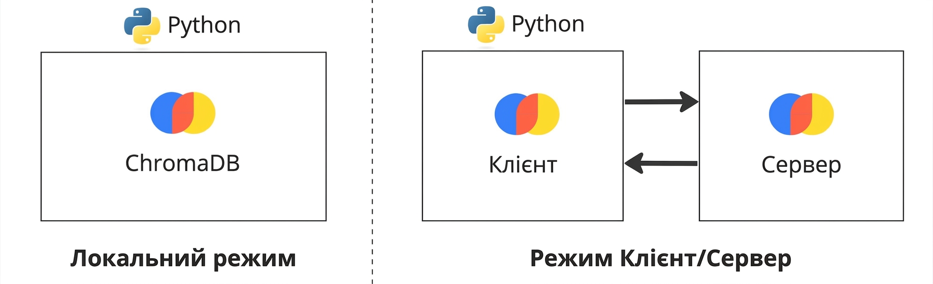 ChromaDB у локальному режимі поруч із ChromaDB у режимі клієнт/сервер. У режимі клієнт/сервер клієнт і сервер показані як окремі екземпляри.