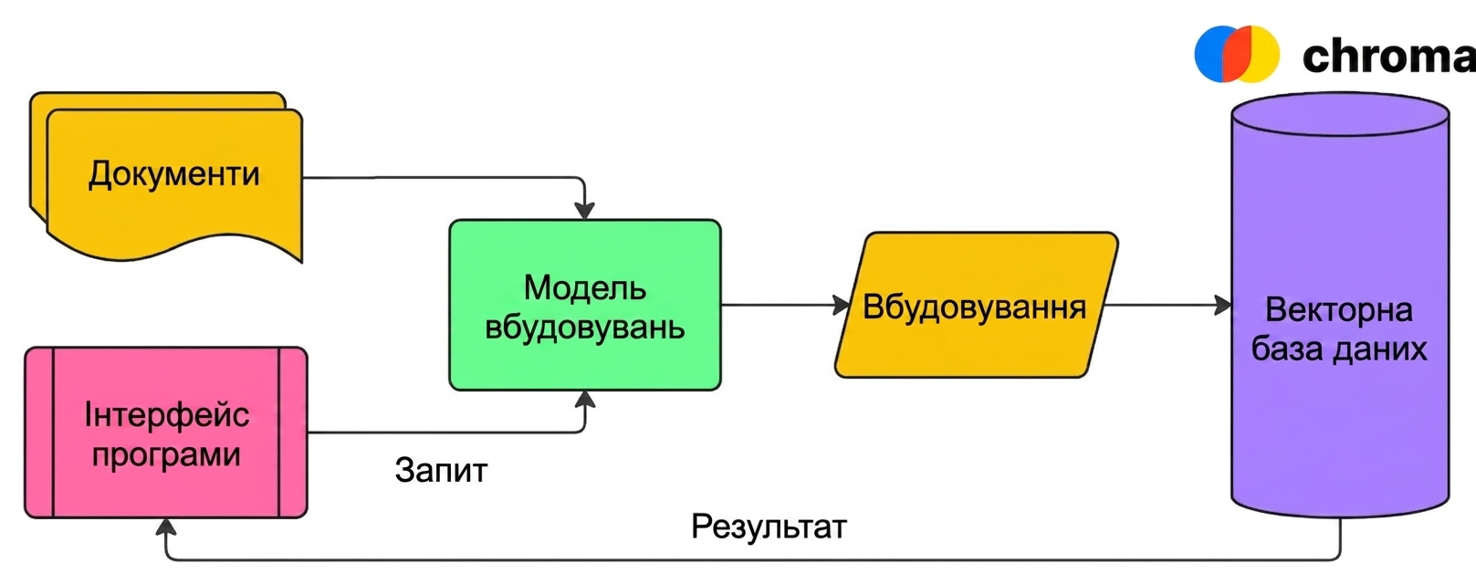 Схема показує, як векторна база даних (у цьому разі Chroma) зберігає векторні подання документів і повертає результати за вбудованим запитом користувачу.