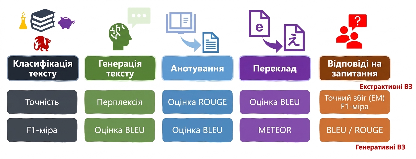 Метрики оцінювання для мовних завдань