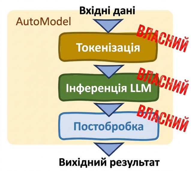 Клас AutoModel у Hugging Face Transformers з опціями налаштування