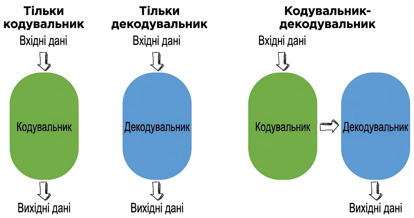 Ілюстрація трьох архітектур трансформера: лише енкодер, лише декодер, енкодер–декодер