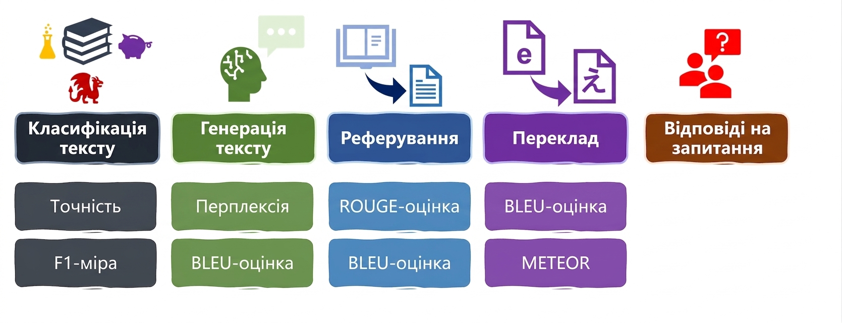Метрики оцінювання для мовних завдань