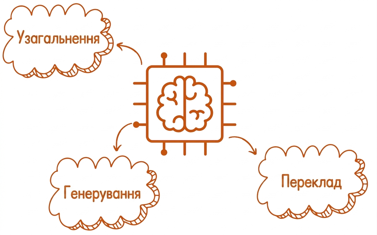 Абстрактна ілюстрація великої мовної моделі з «summarize», «generate» і «translate» бульбашками