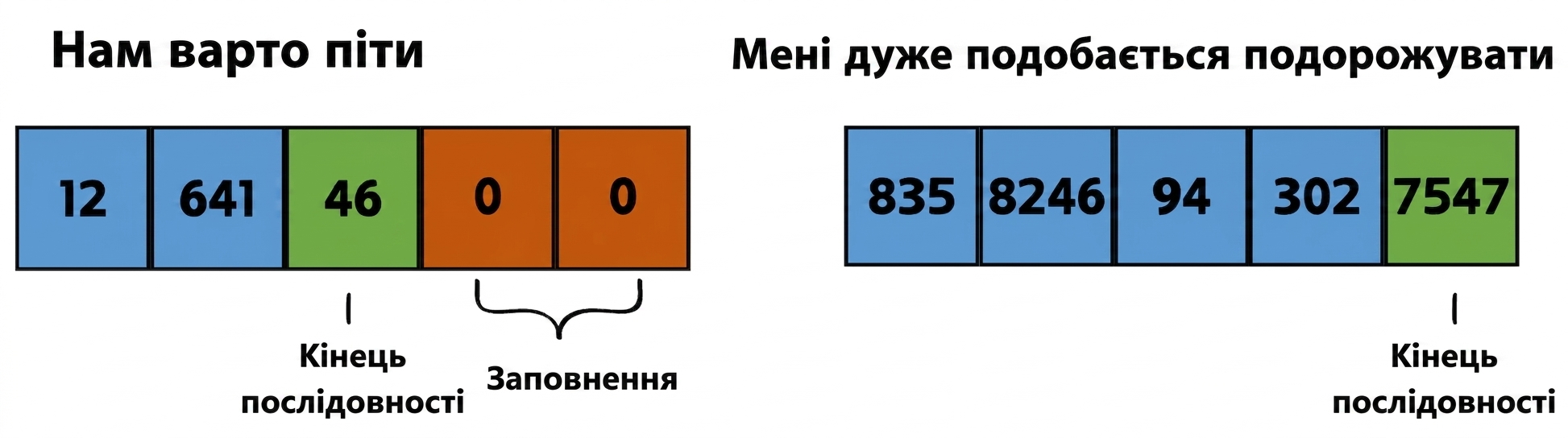 Ілюстрація двох послідовностей: we should go, i really like to travel. Містить ідентифікатори токенів і показує, де padding та EOS