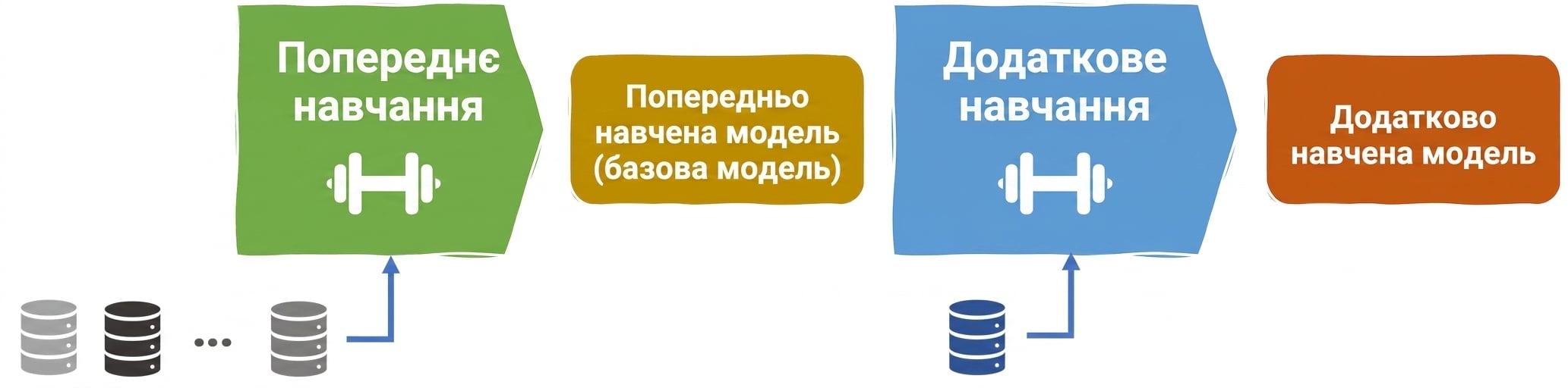 Життєвий цикл LLM
