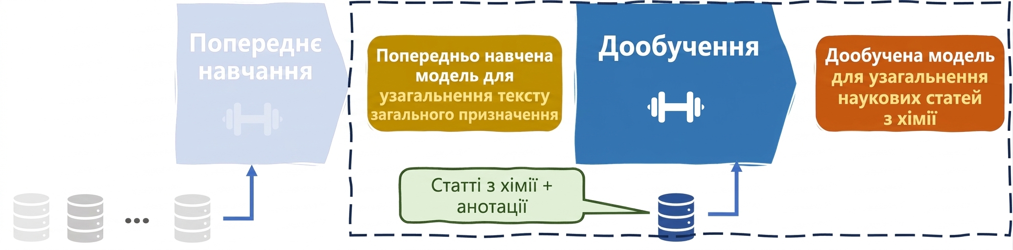 Випадок використання донавчання LLM у хімії