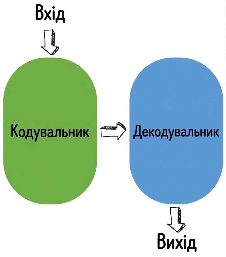 Ілюстрація енкодера–декодера