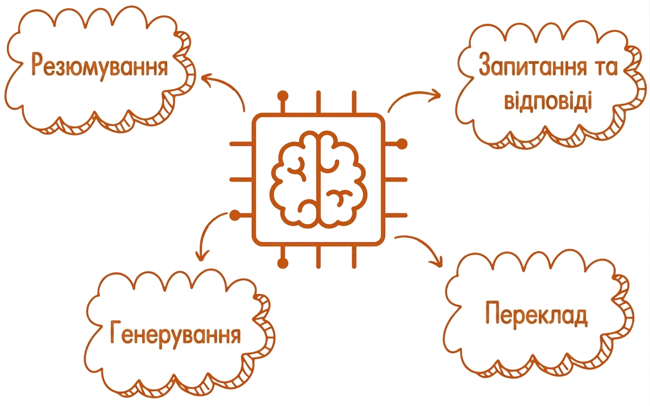 Абстрактна ілюстрація великої мовної моделі з «summarize», «generate», «translate», «Q&A» бульбашками