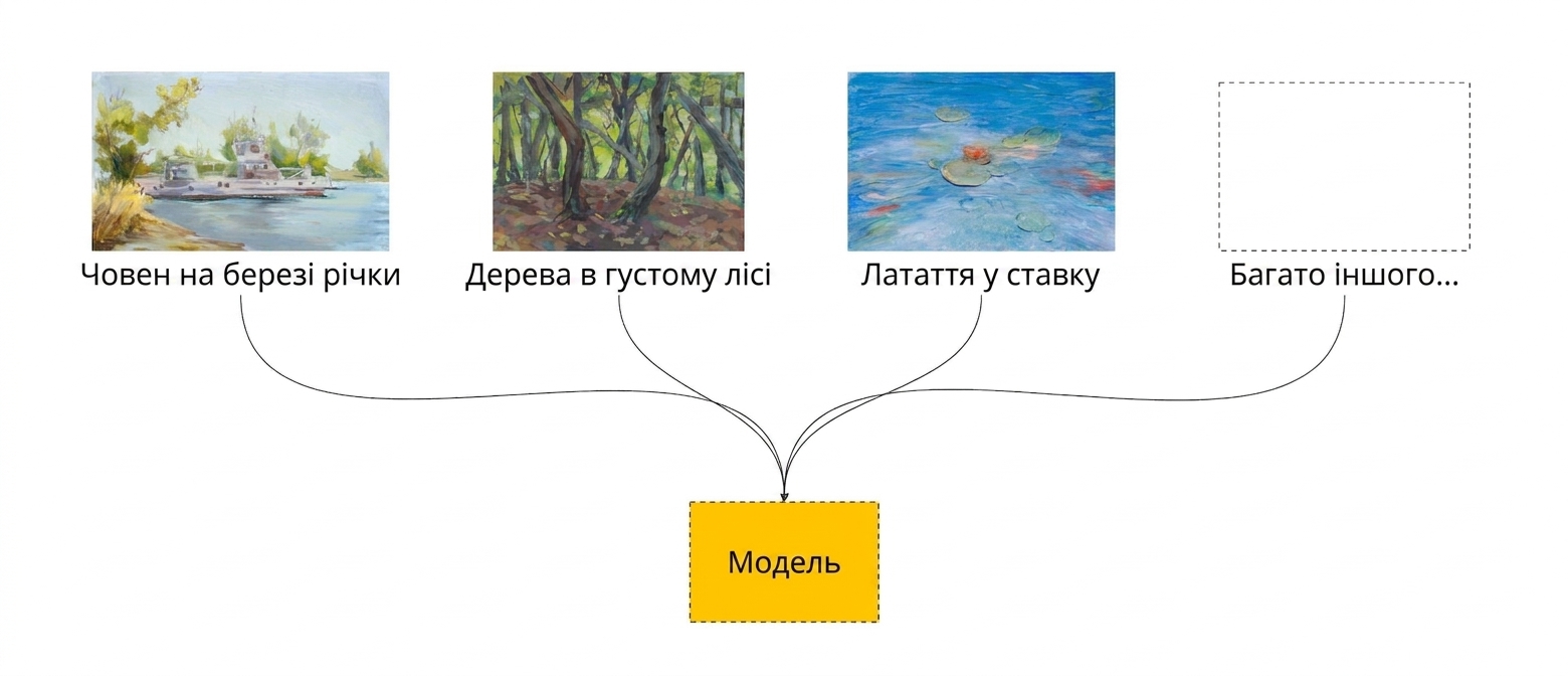 діаграма: модель, навчена на картинах