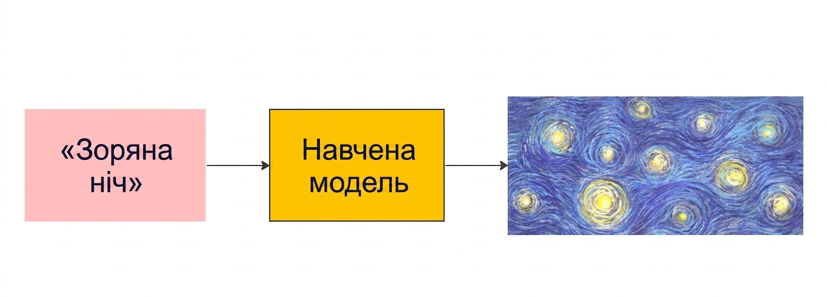 зоряне небо ван гог