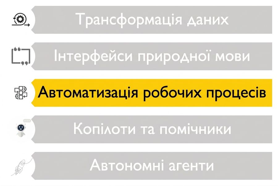 Зображення п'яти можливих сценаріїв використання LLM, іншим кольором виділено лише автоматизацію робочого процесу