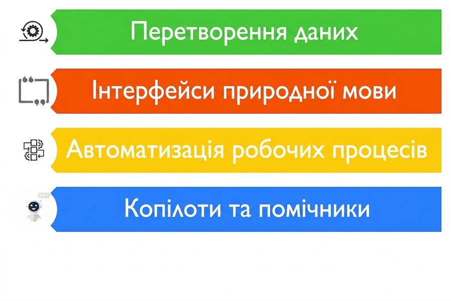 Зображення чотирьох можливих сценаріїв використання LLM