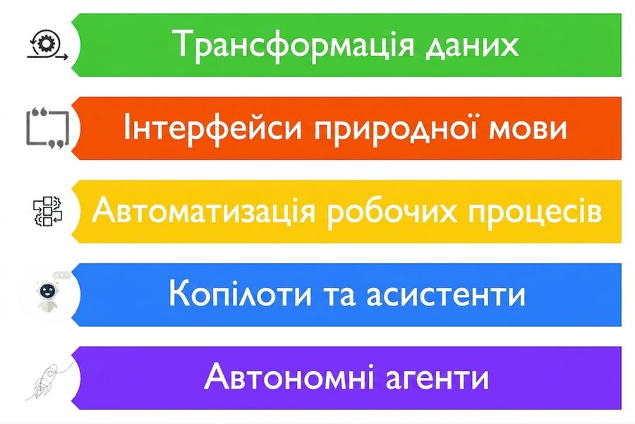 Зображення п'яти можливих сценаріїв використання LLM