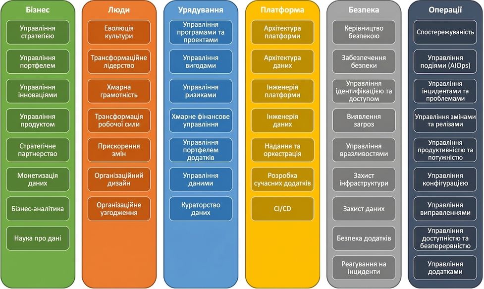 Шість перспектив AWS CAF: Business, People, Governance, Platform, Security та Operations