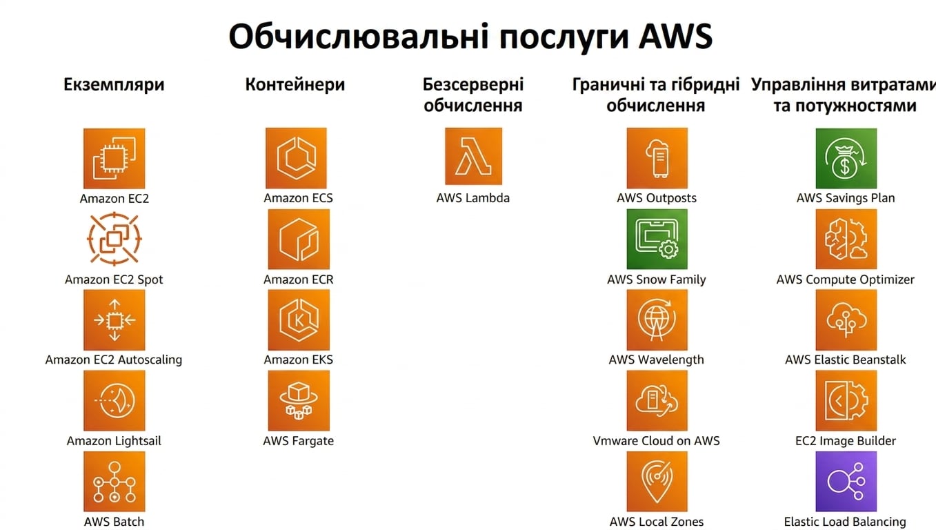 Обчислювальні сервіси AWS