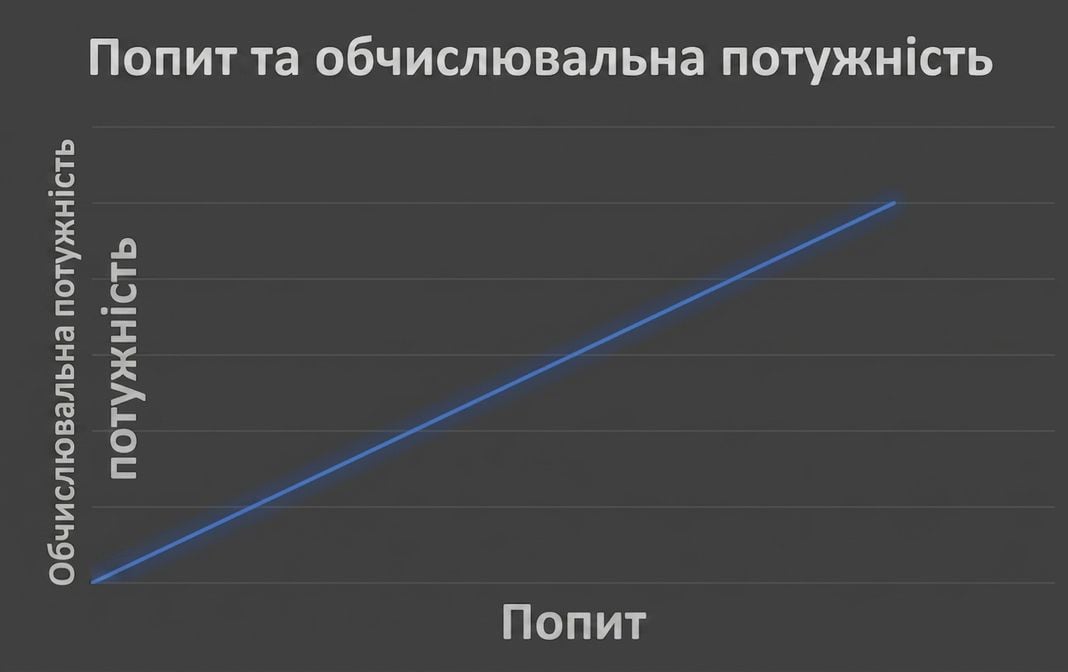 Попит vs. Обчислювальна потужність
