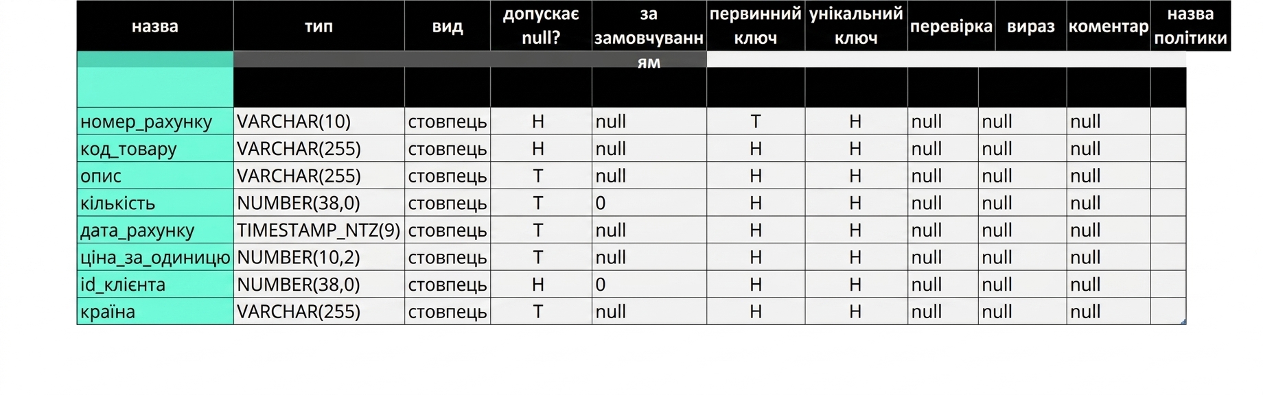 Дані електронної комерції