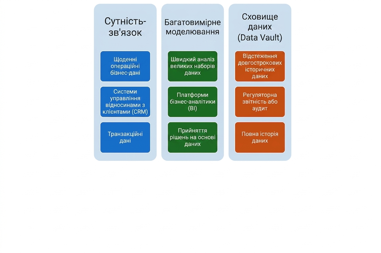 Використання моделювання Data Vault