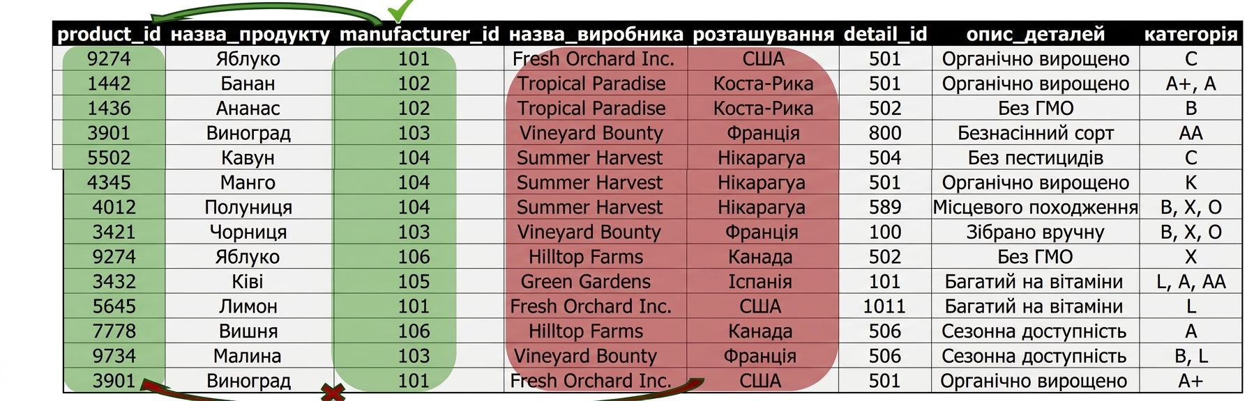 Сутність Allproducts, проблема з деталлю у виробника в 2NF