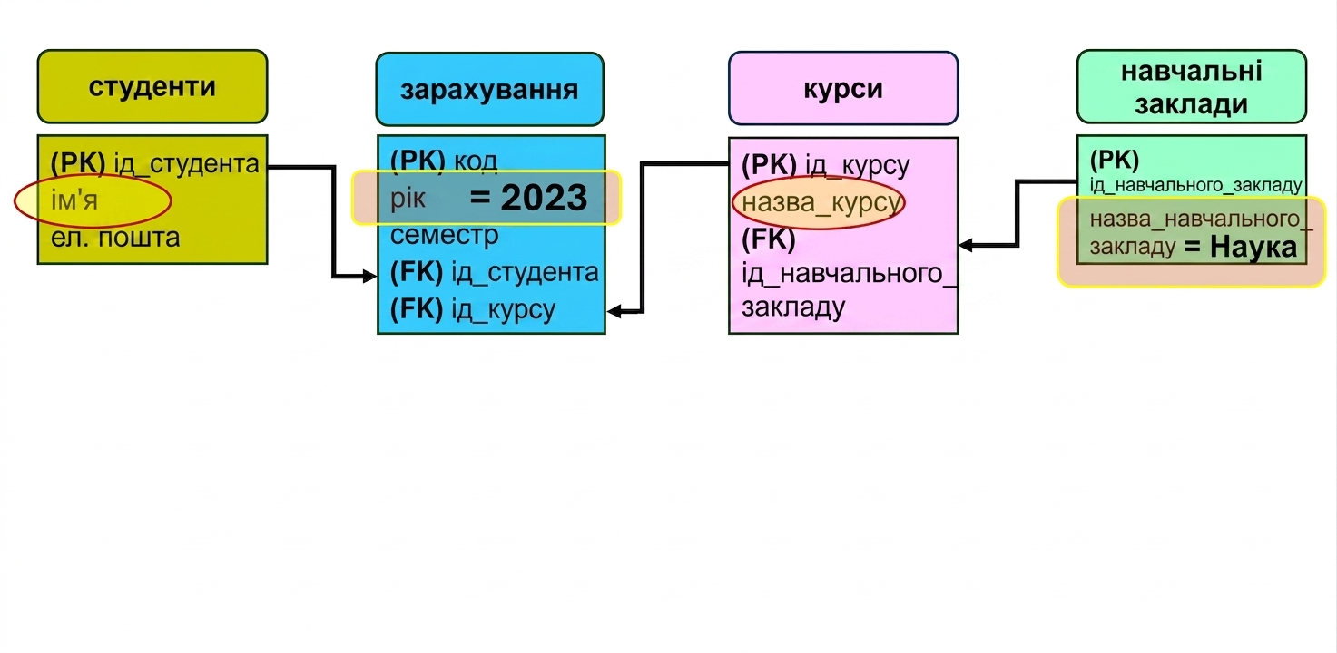 Запит до ER-моделі для імен студентів і курсів, на які записались у 2023 році в школі Science