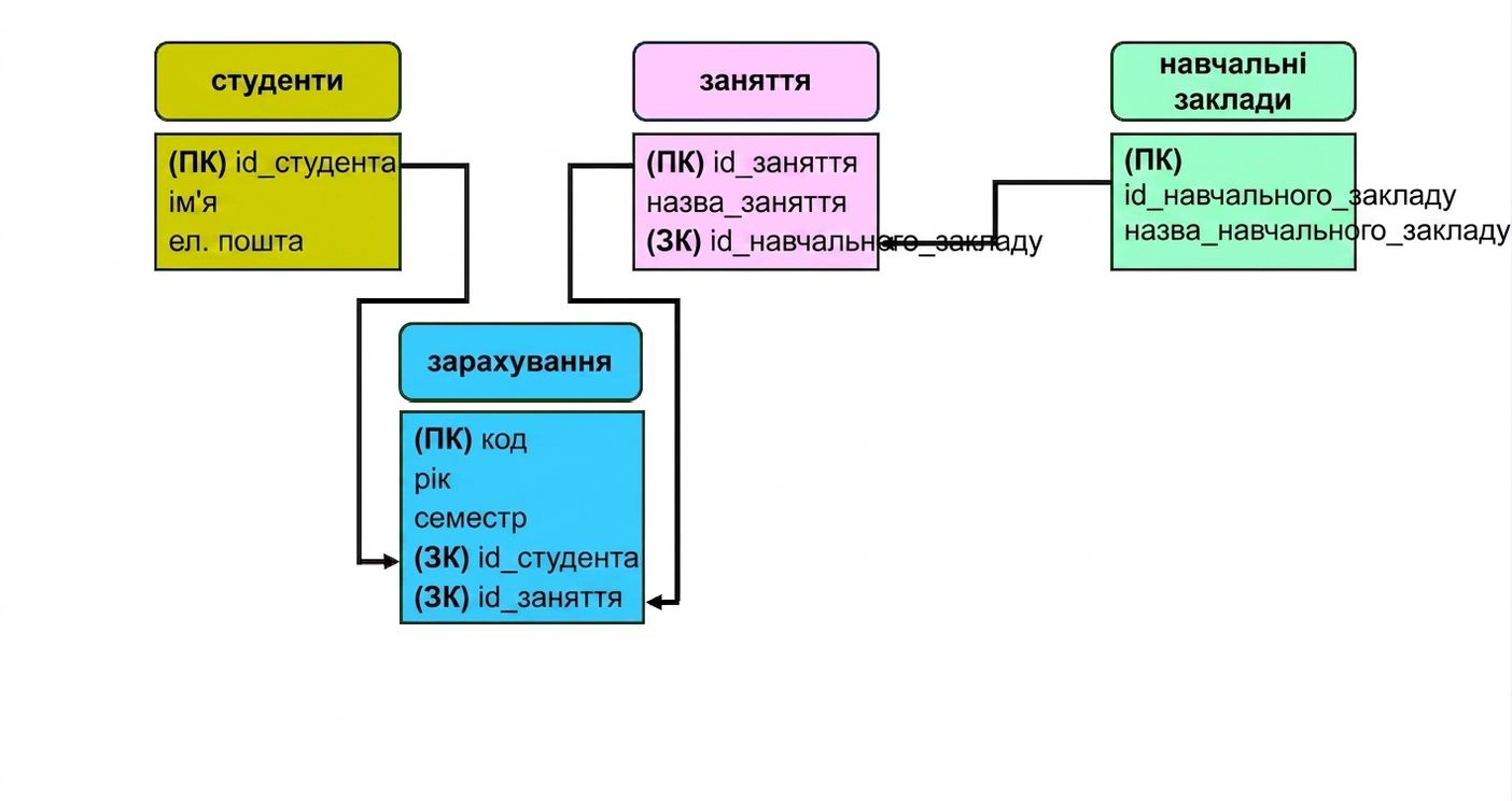 Фінальна ER-модель коледжу