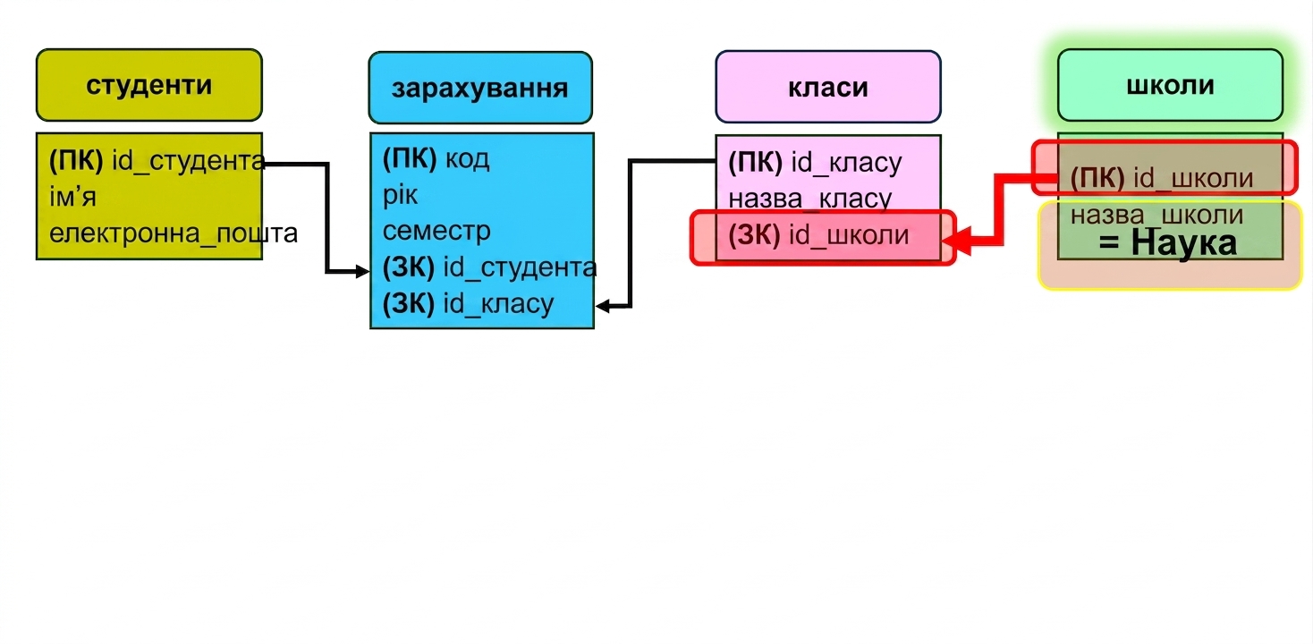 Запит до ER-моделі для школи Science