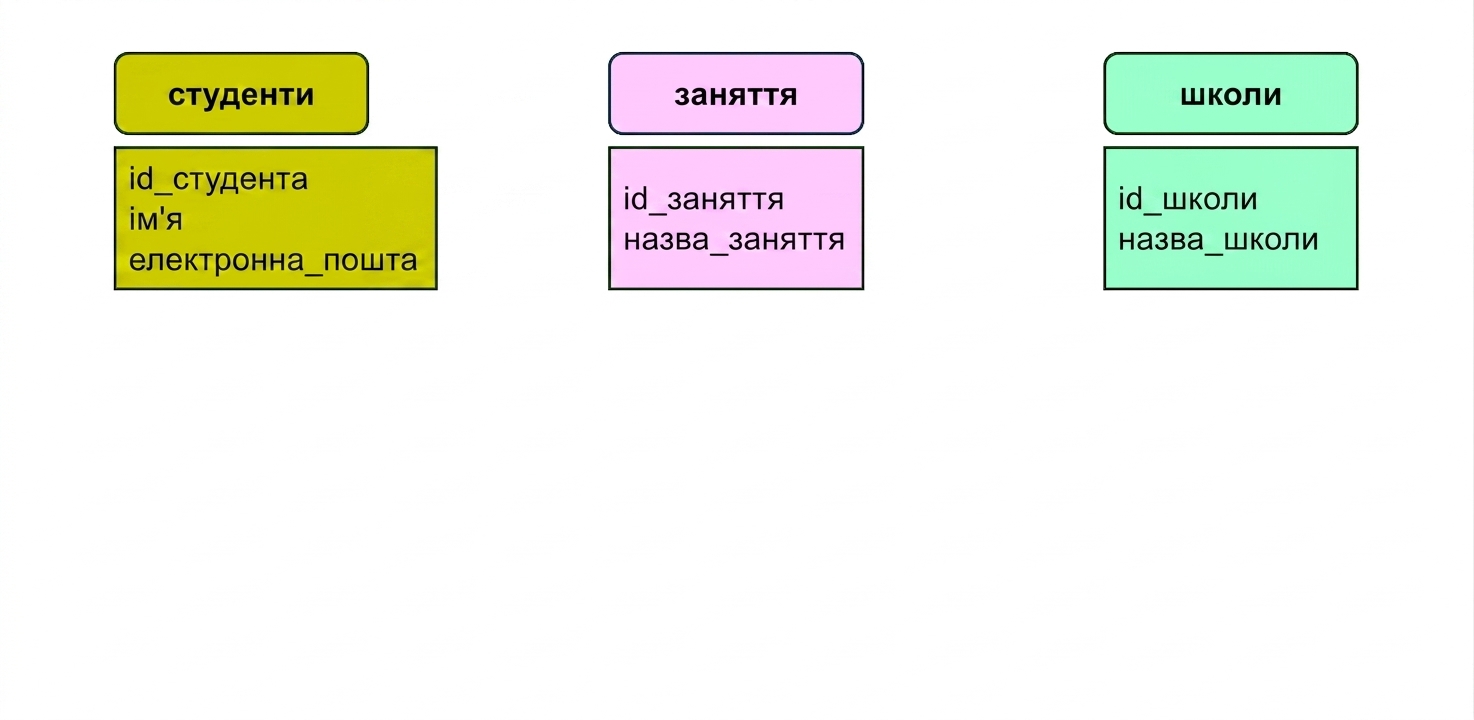 Сутності для моделювання в темі коледжу