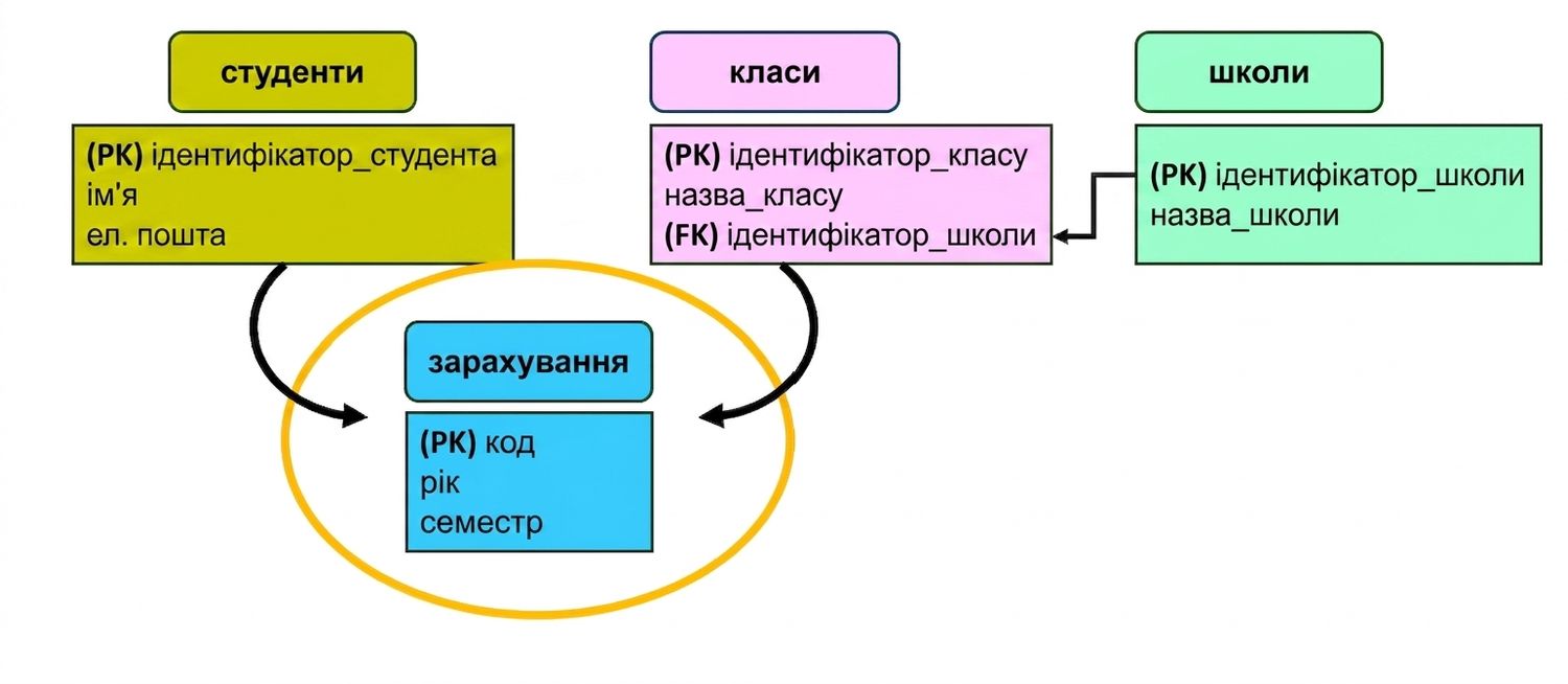 Модель теми коледжу, нова сутність enrollments