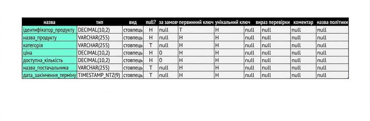 Атрибути з таблиці
