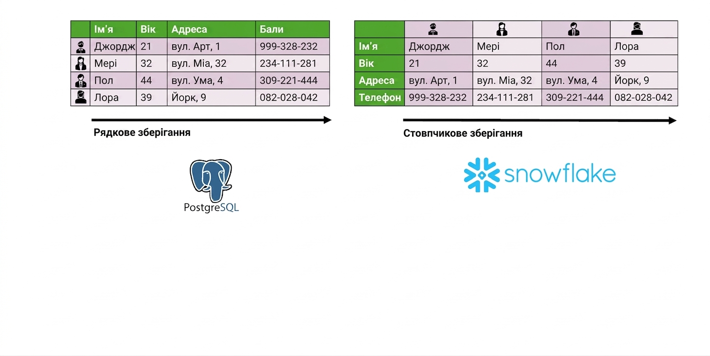 Snowflake з пострічковим зберіганням