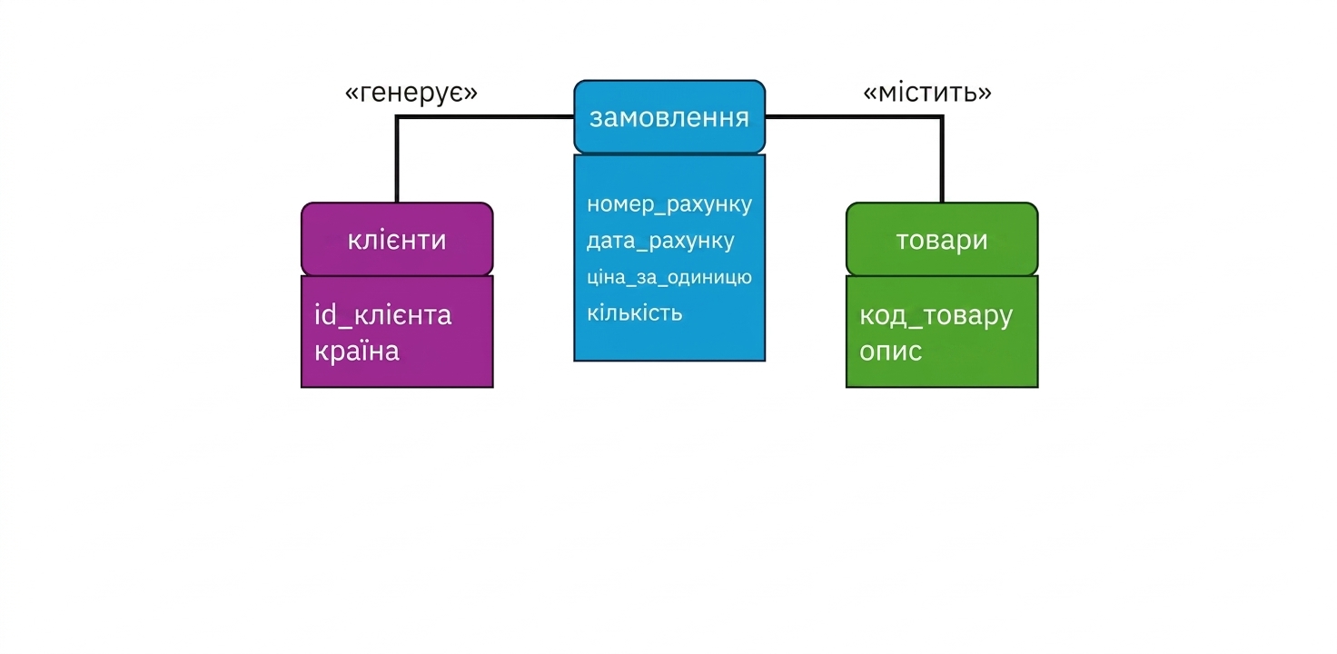 Логічна модель, сутності зі списком атрибутів