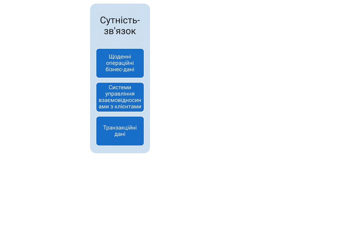 Використання моделей «сутність–зв'язок» (ER)