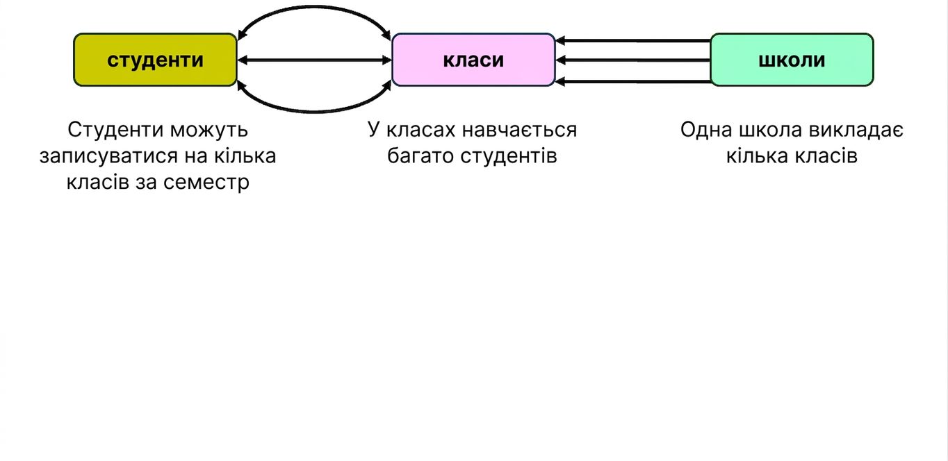 Взаємодія сутностей у темі коледжу