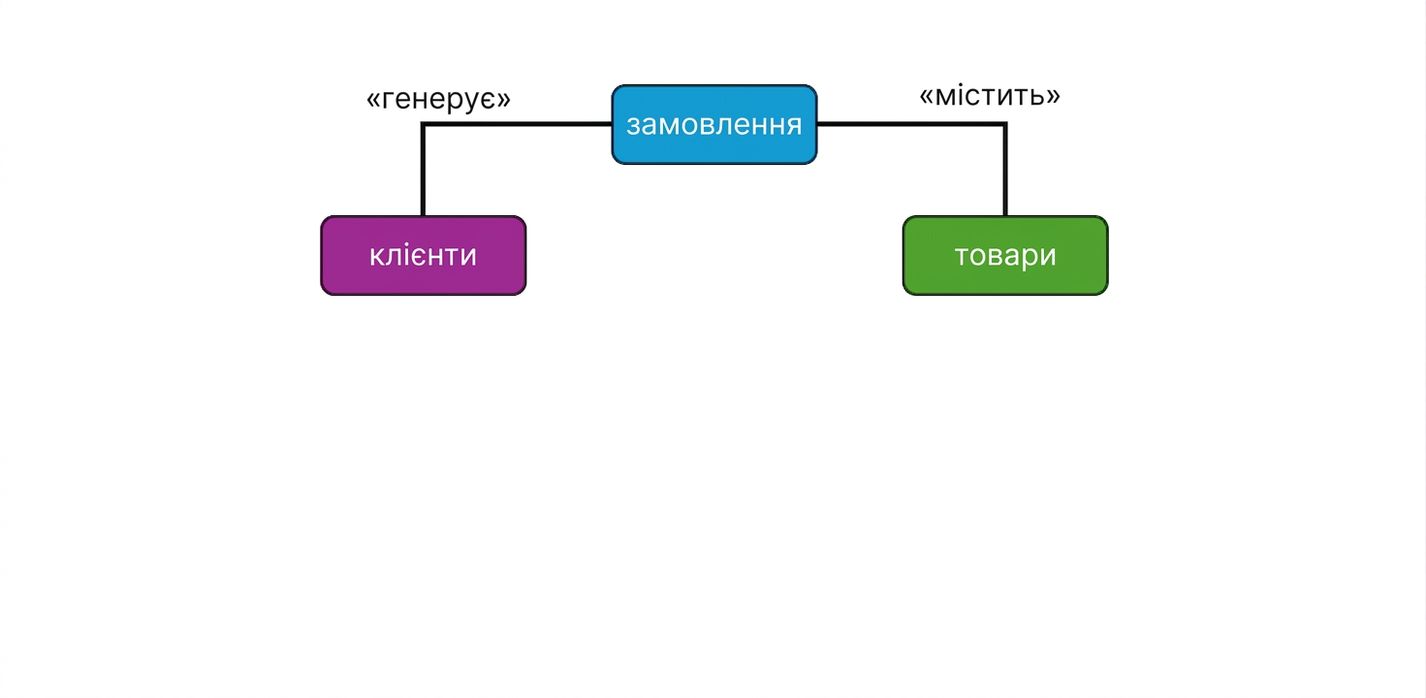 Концептуальна модель, зв'язки між сутностями