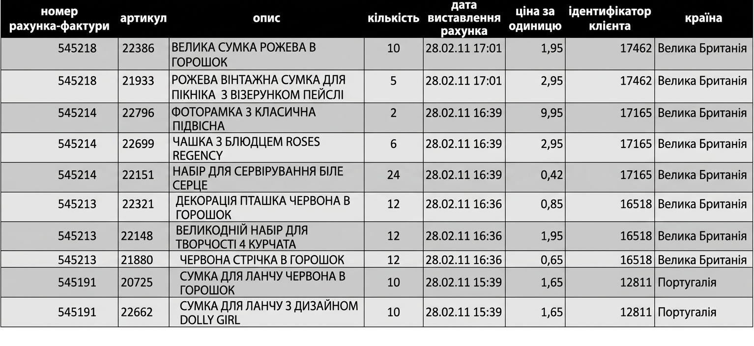 Перегляд рядків таблиці інтернет-ритейлу