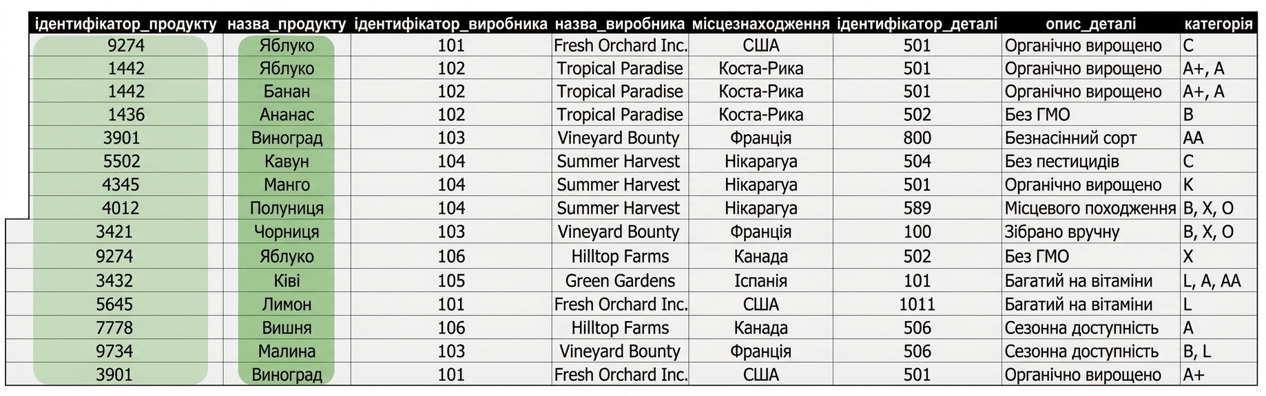 Сутність Allproducts, скарга на продукт із 2NF