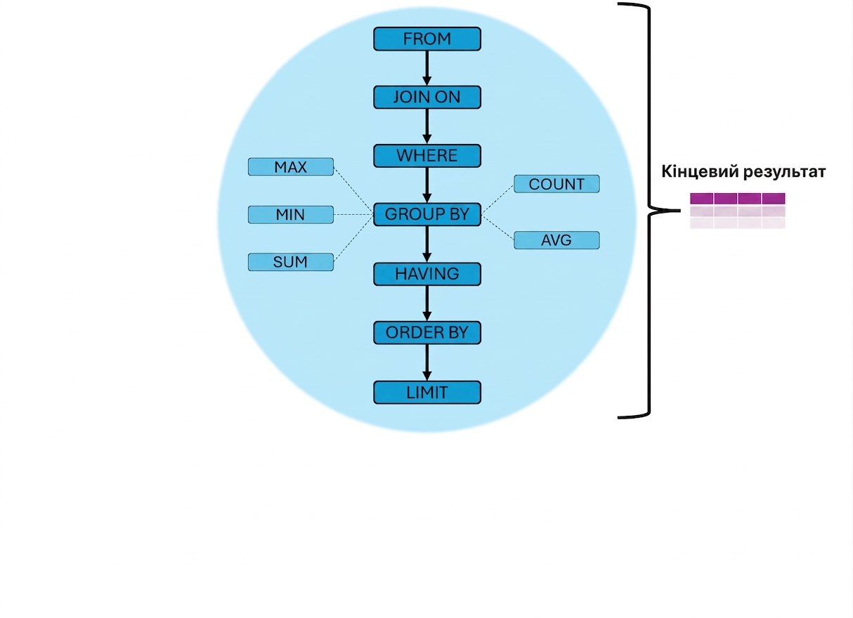Порядок виконання запиту; LIMIT