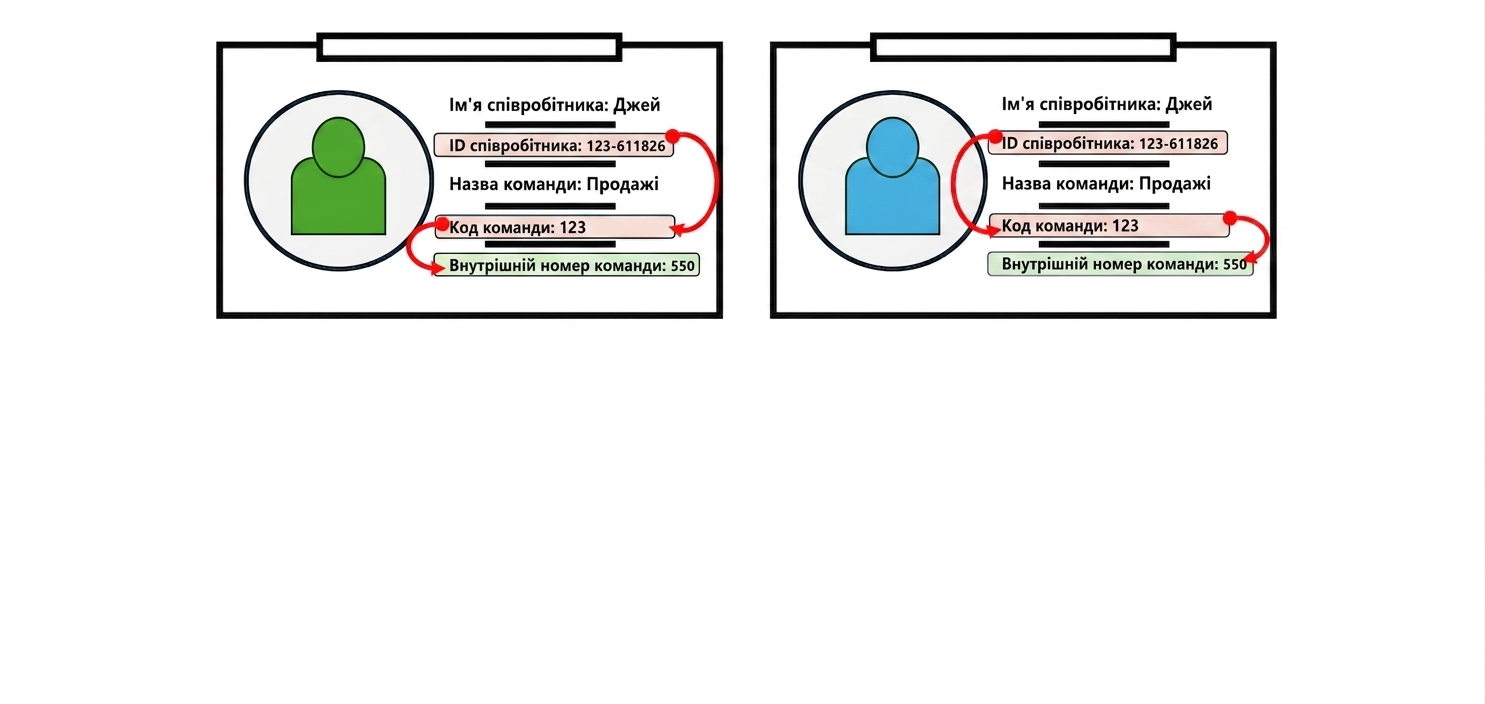 Посвідчення працівників, що ілюструють транзитивну залежність