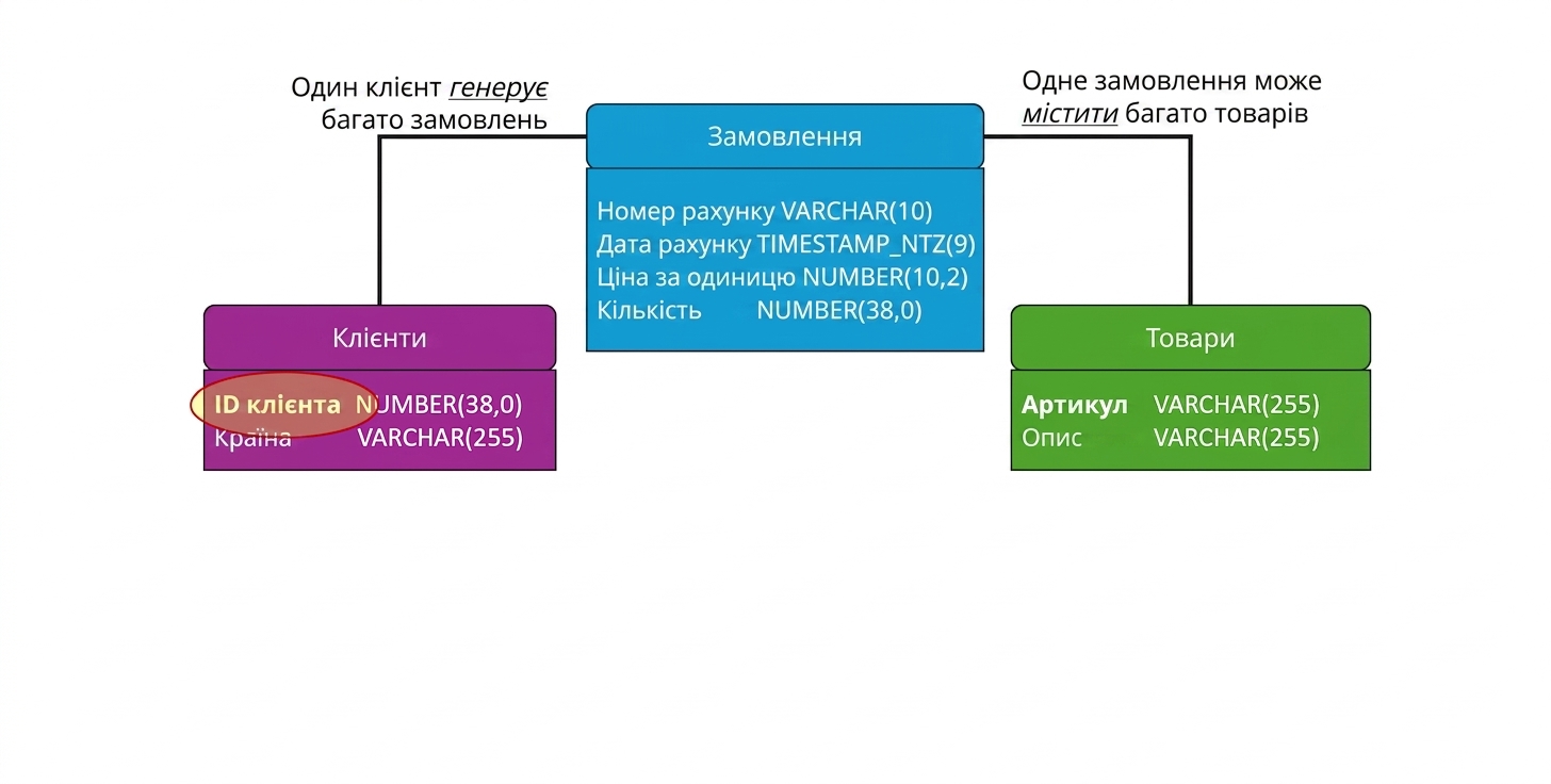 Фізична модель e-commerce, первинний ключ у таблиці customers