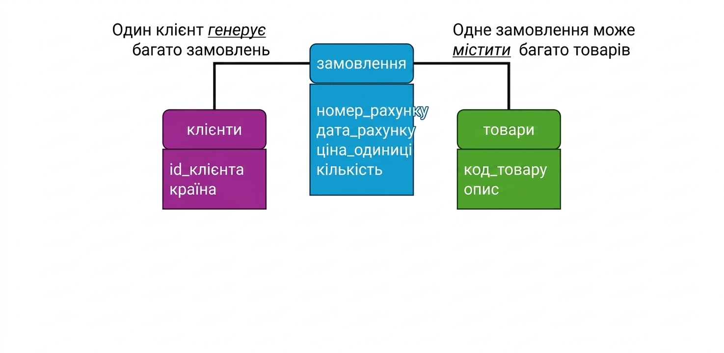 Логічна модель даних e-commerce