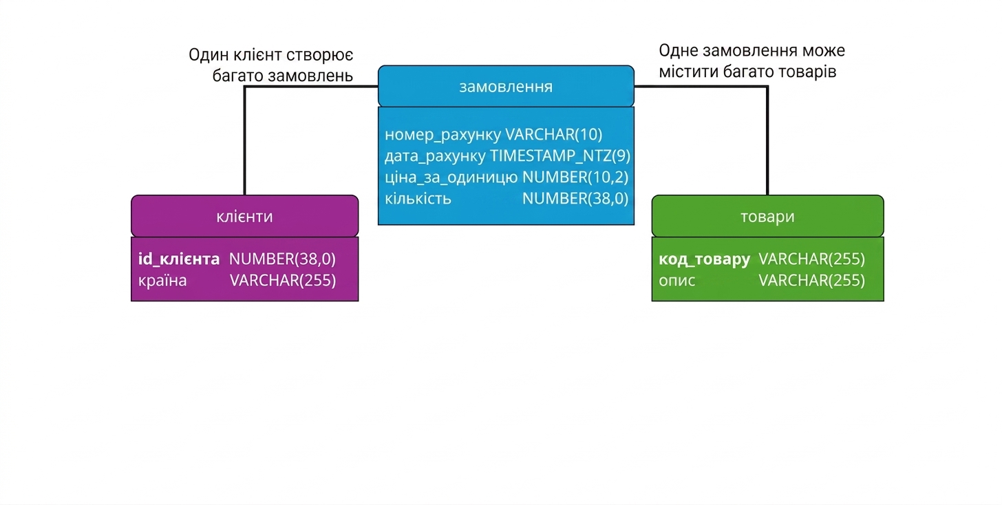 Фізична модель даних e-commerce, додано типи даних