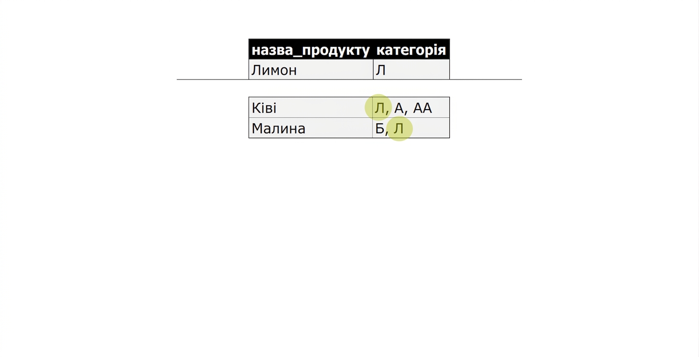 Список усіх продуктів, що містять L