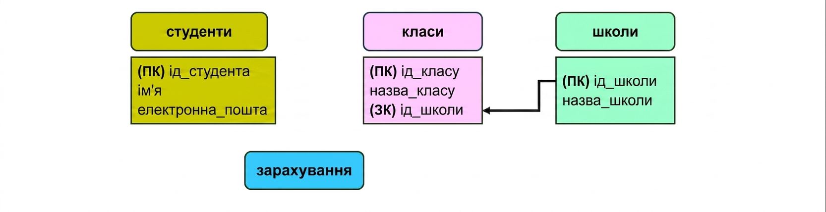 Модель теми коледжу, зв'язок сутностей classes і schools